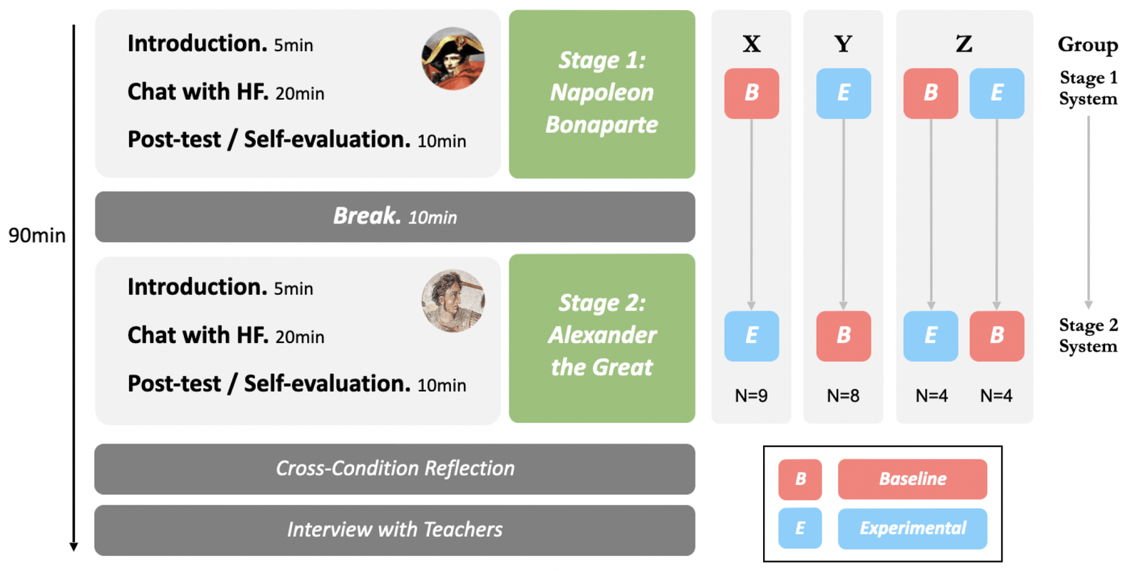 HistoChat — The Empirical Evaluation