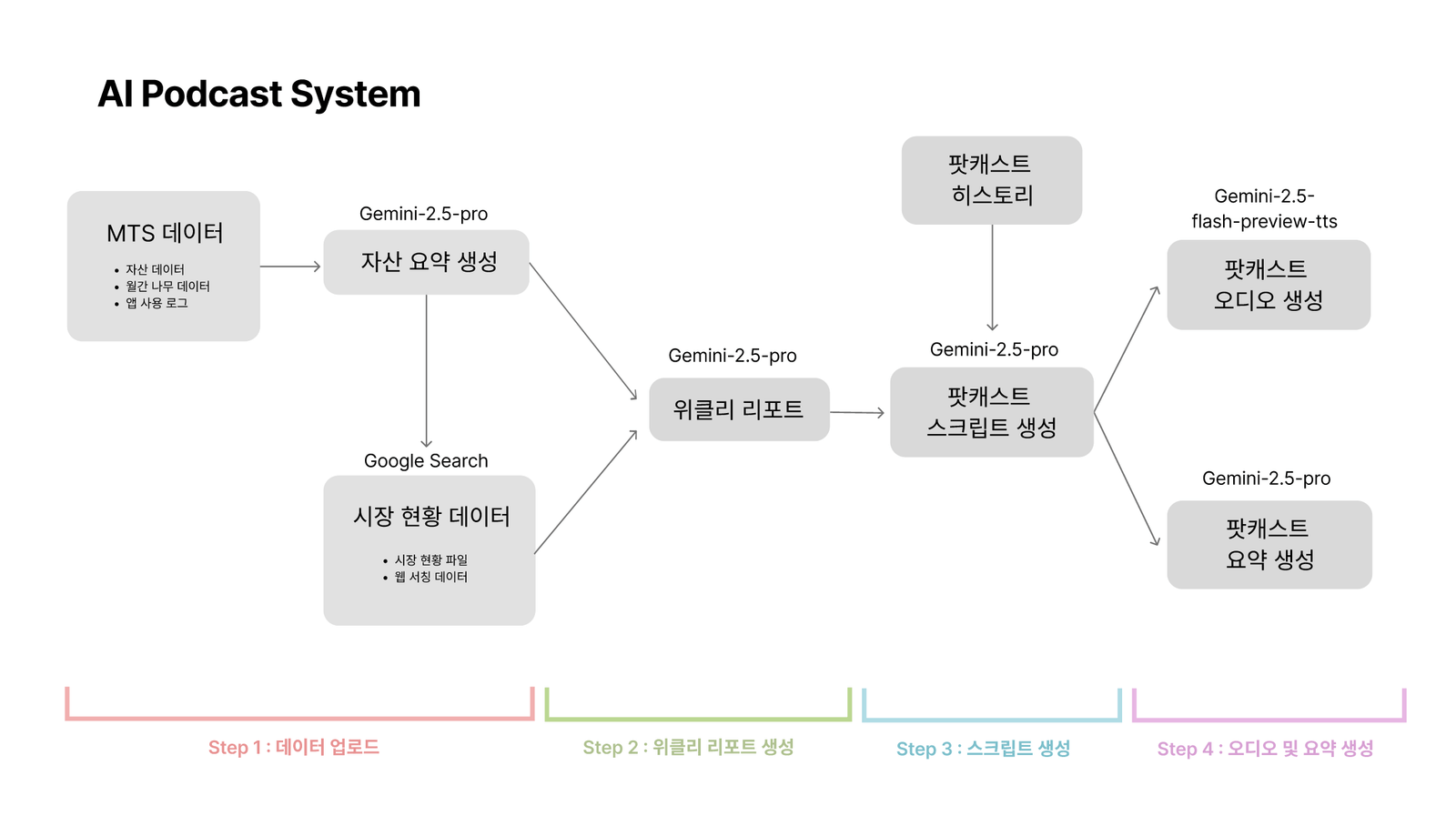 Financial Podcast AI Playground — Overview