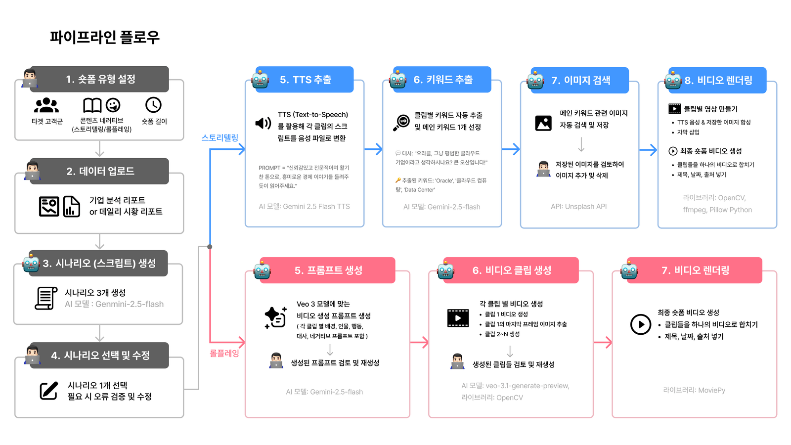 AI Short-form Video Automation Pipeline